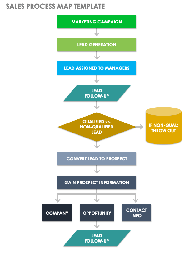 Sales Process Map Template