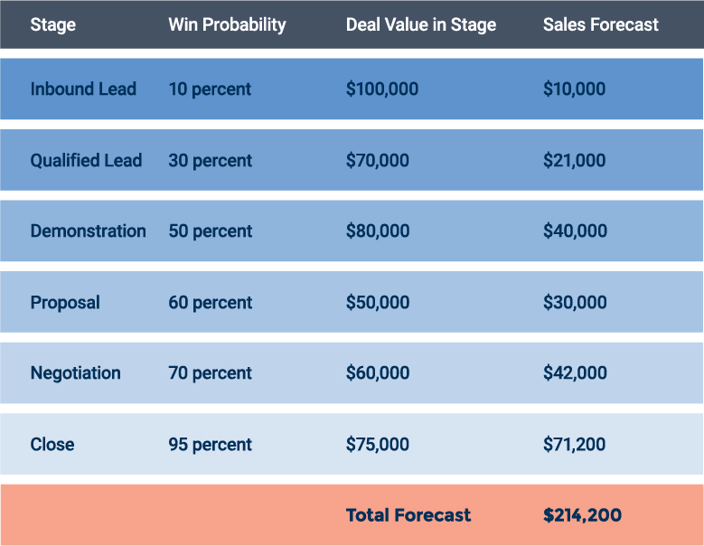 Opportunity Stage Method