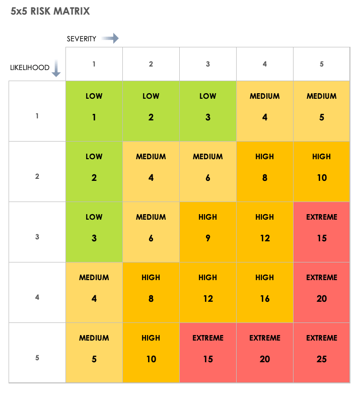 5x5 Risk Matrix