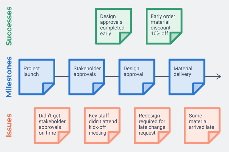 Hot to Run a Project Post Mortem Timeline Example