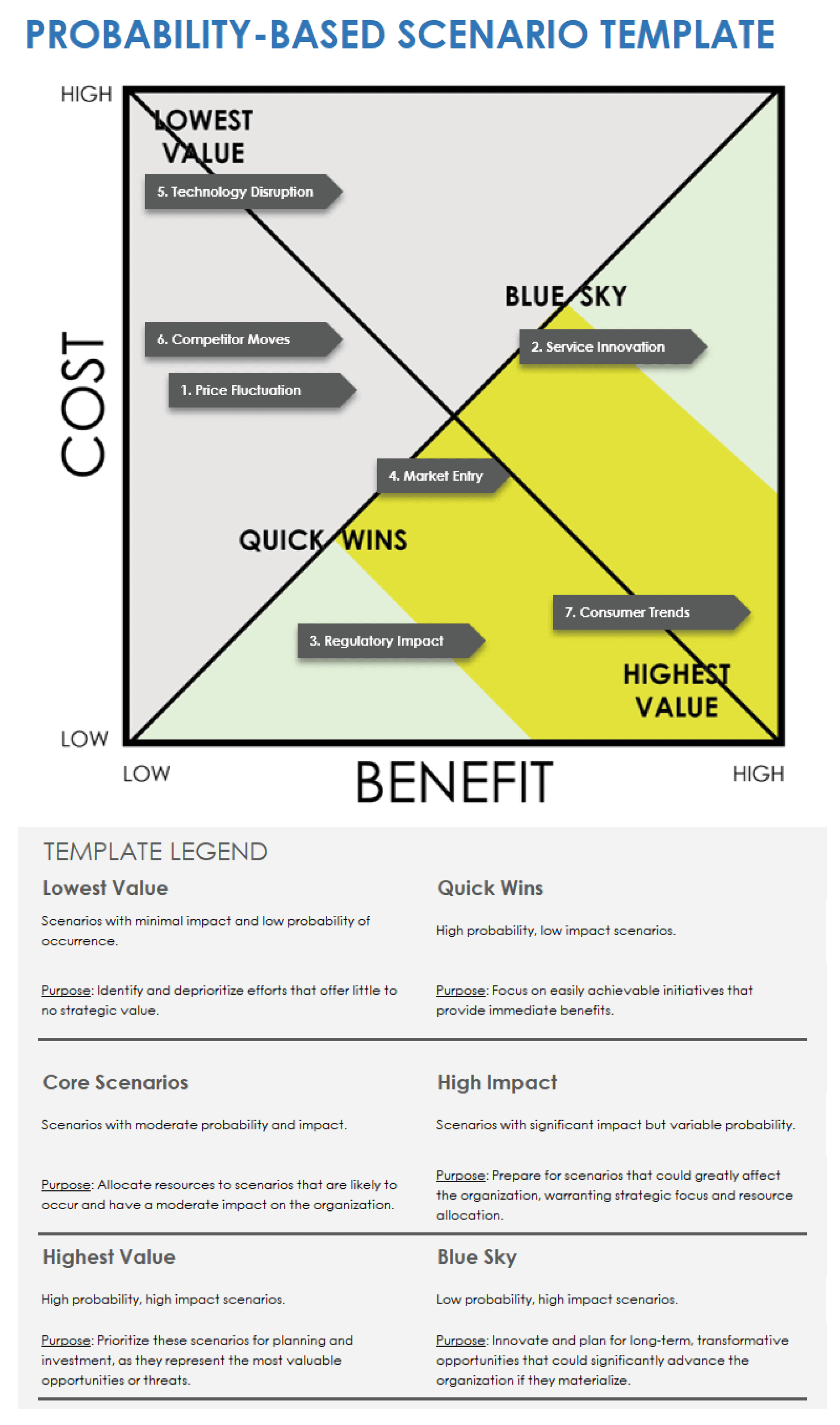 Probability-Based Scenario Template