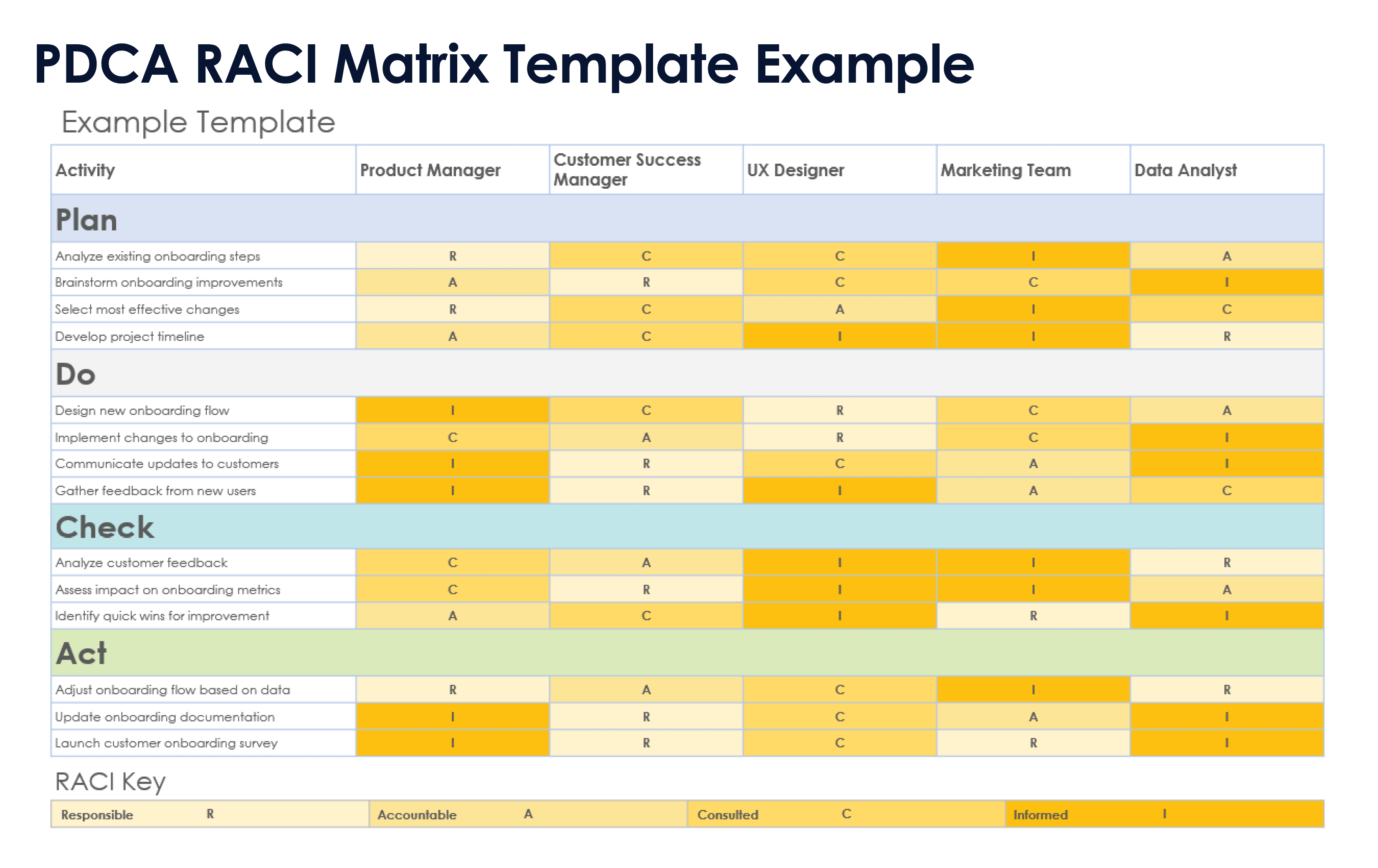 PDCA RACI Matrix Template