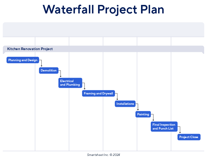 Waterfall Project Plan Example