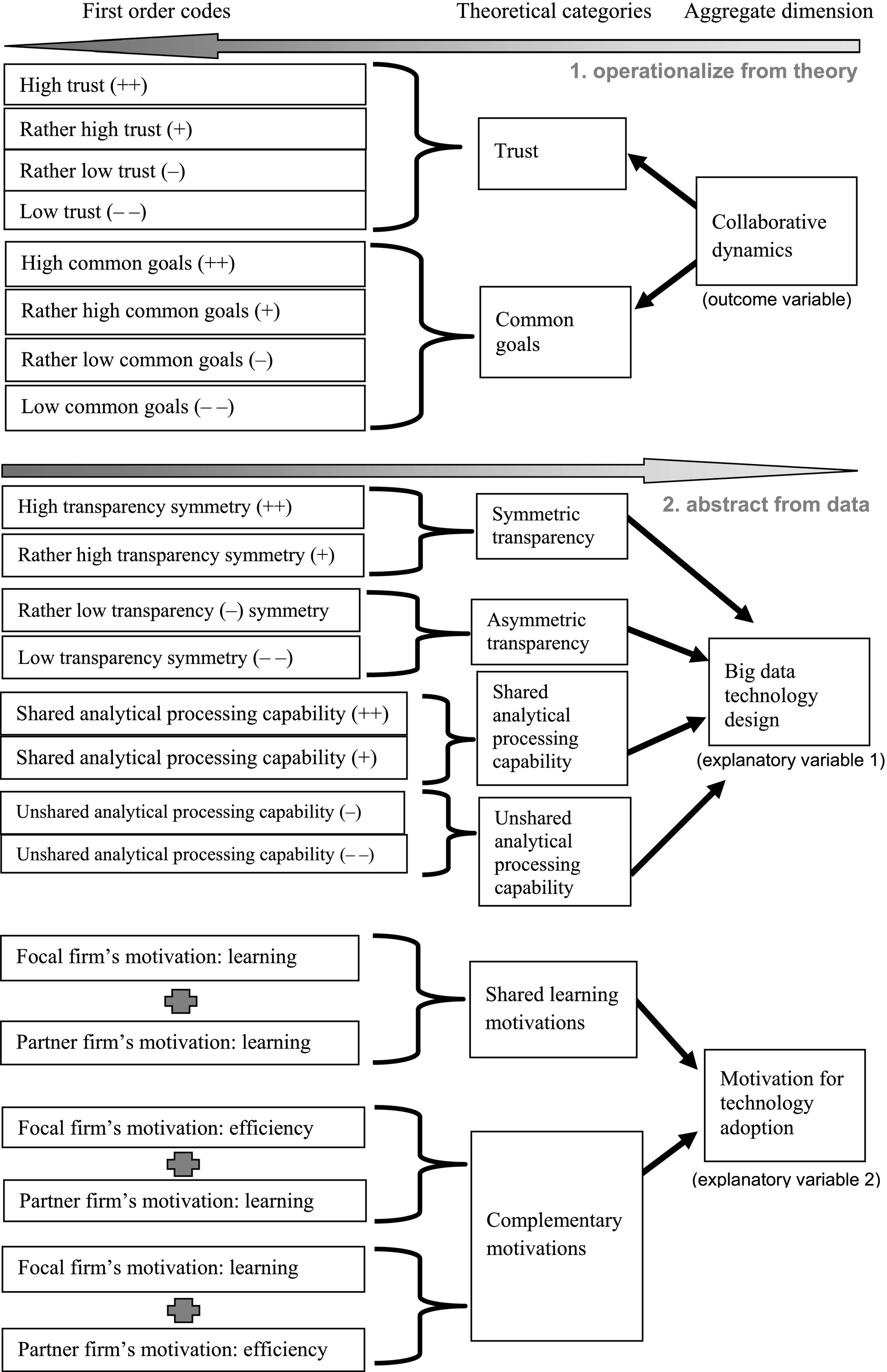 Collaboration Multiple Case Study