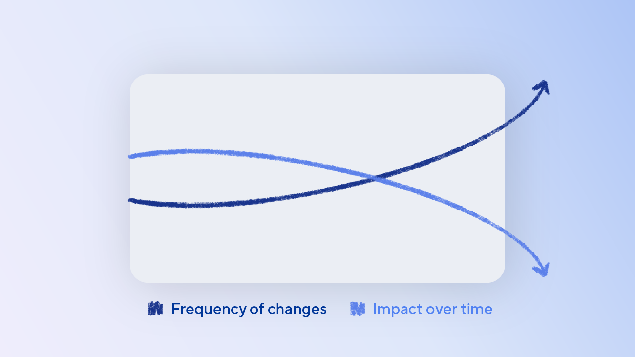 Graph showing impact over time decreases as frequency of changes increases