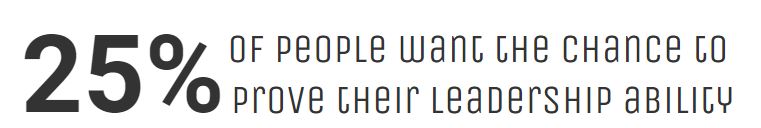 25% of people want to prove leadership