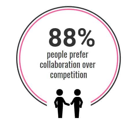 88% prefer collaboration