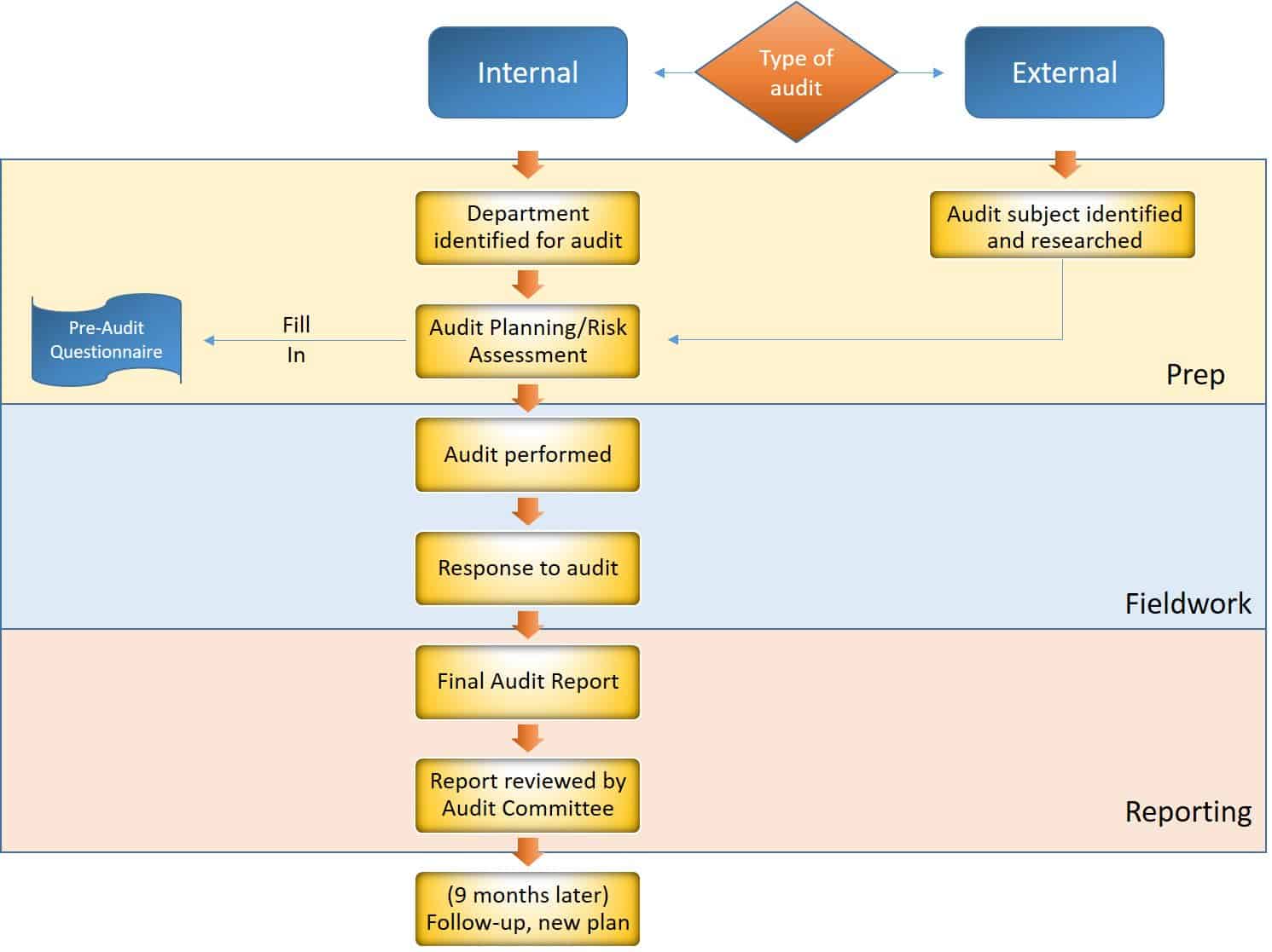 Audit Flowchart