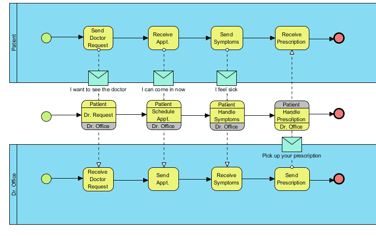 Choreography Diagram