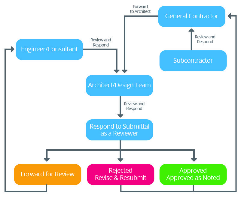 Construction Submittal Approval Worflow