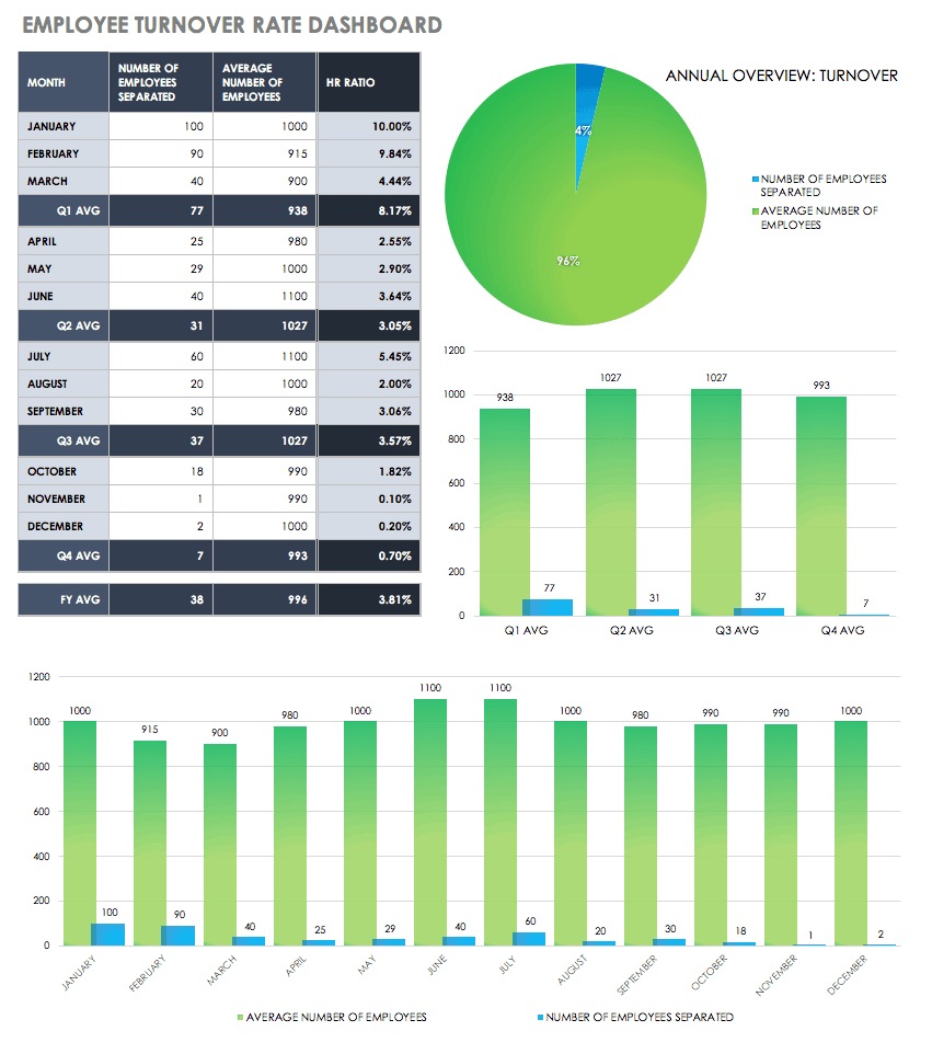 Employee Turnover Rate Dashboard Template