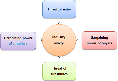 Five Forces Model