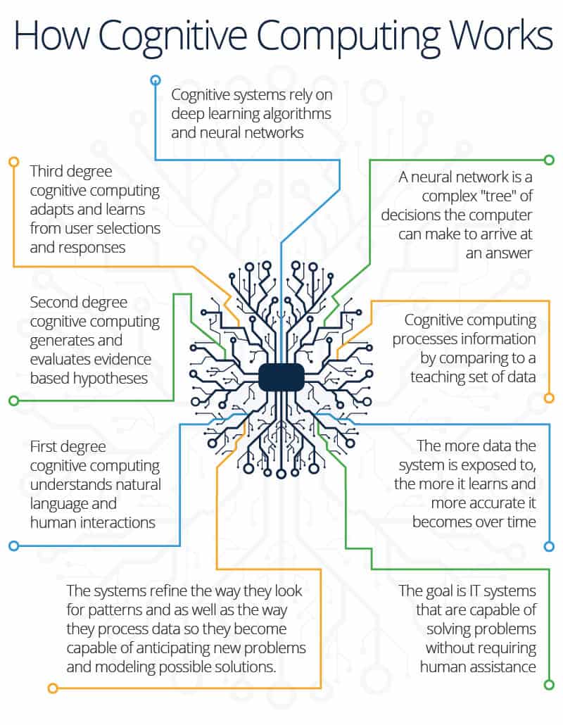 How Cognitive Computing Works