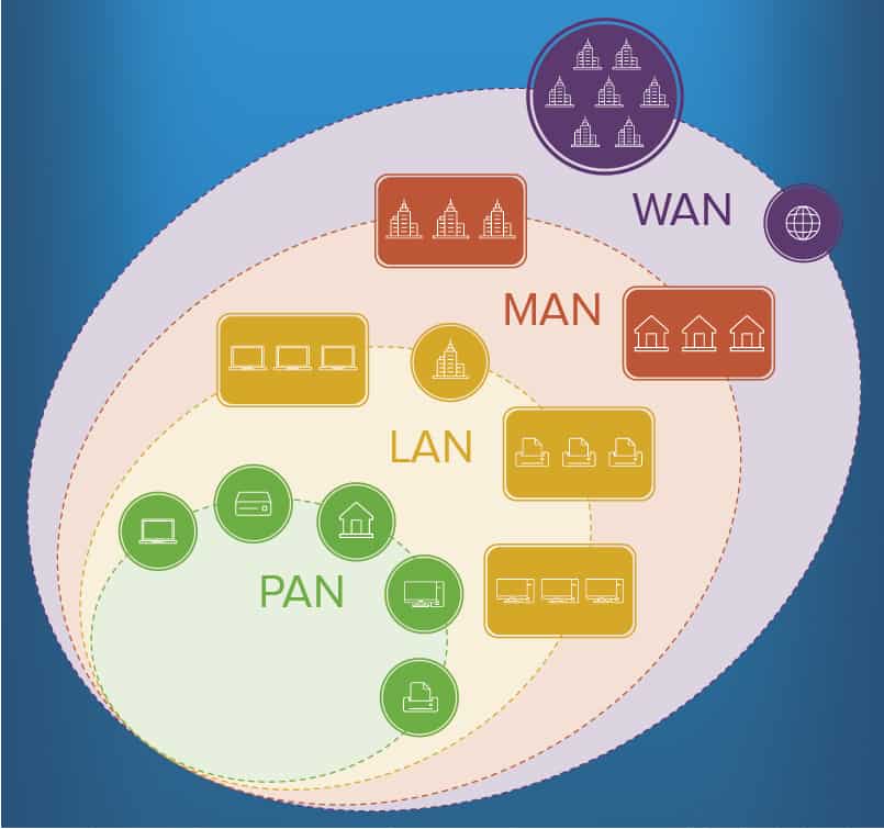 Network Types