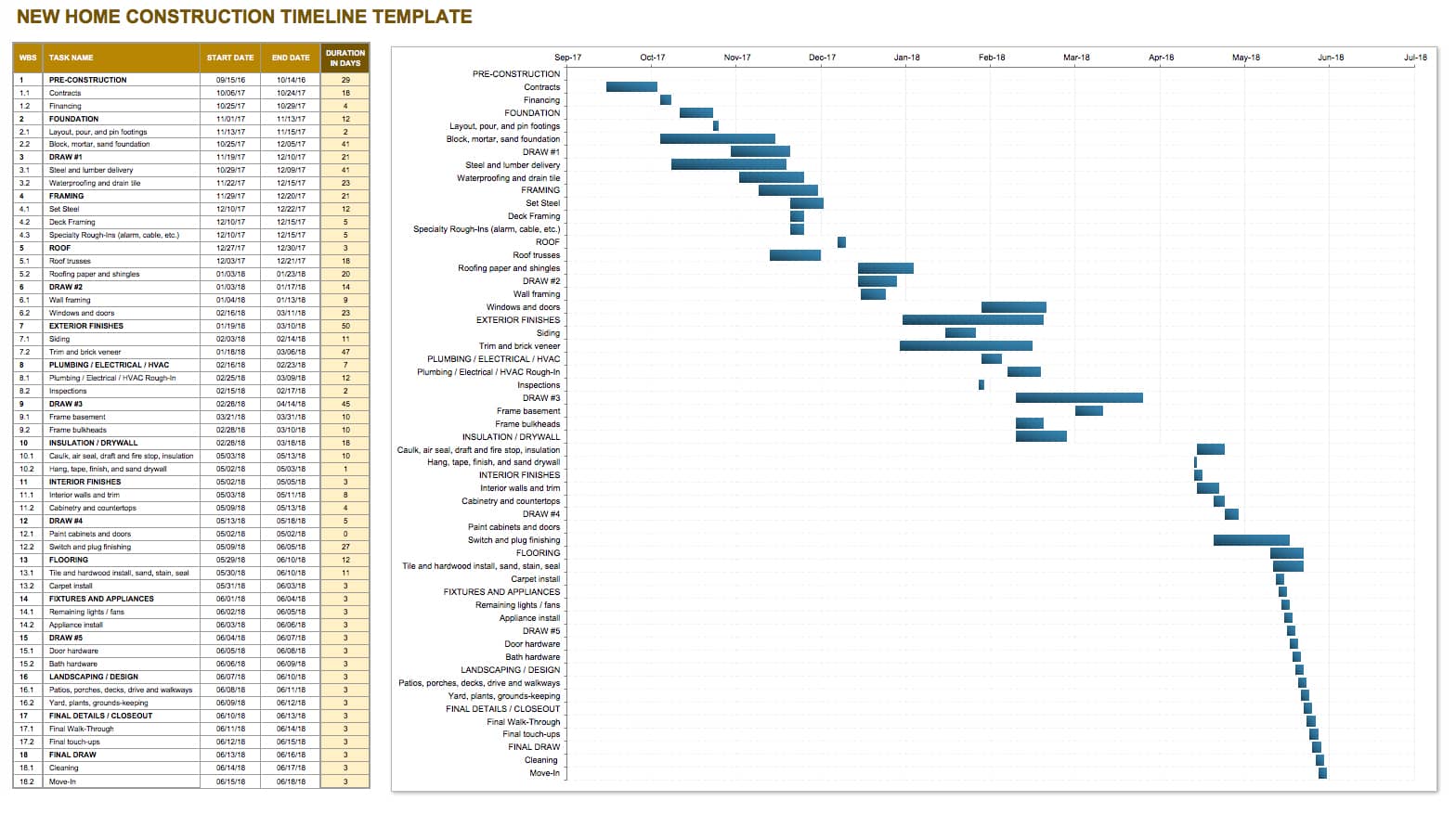 New Home Construction Timeline Template