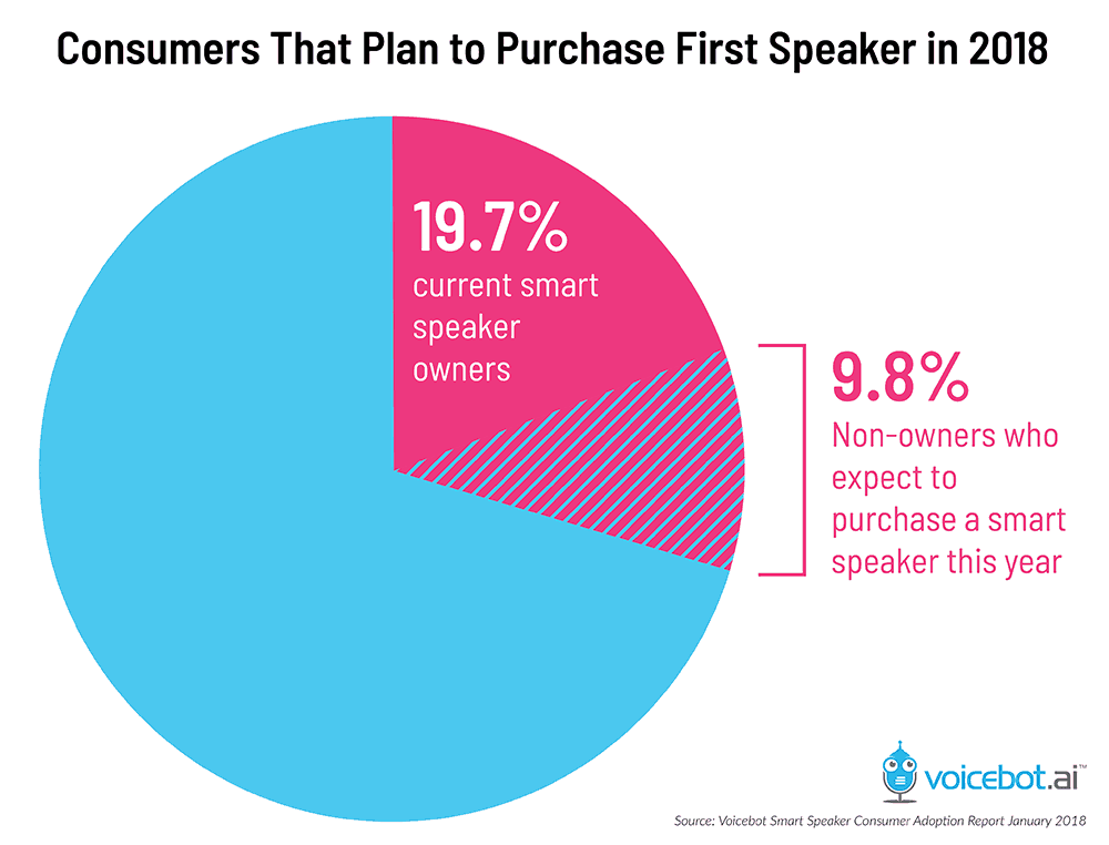 consumer that expect to purchase voice assistant 