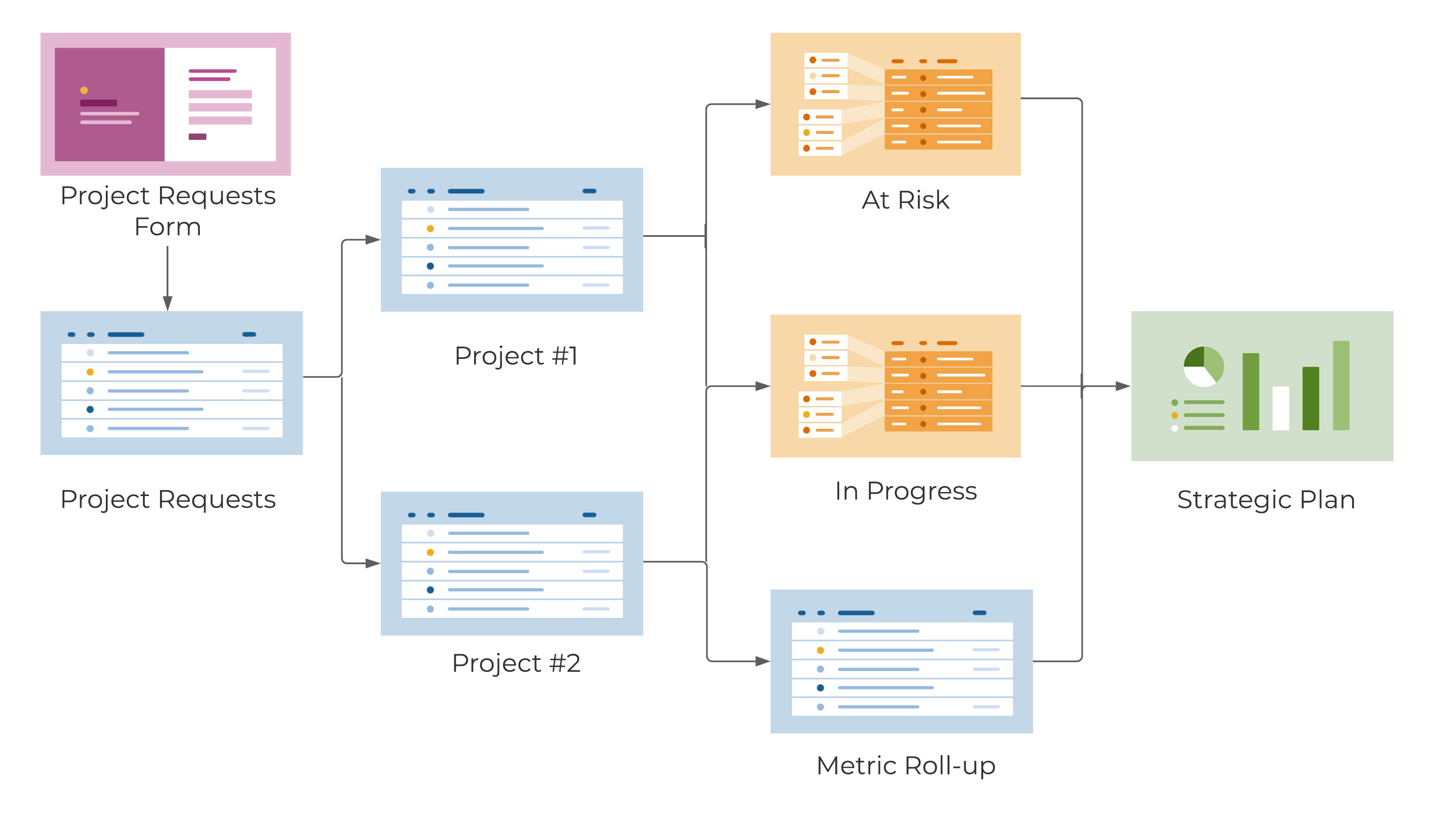 Template Set Flow Chart - Hospitality Strategic Initiatives