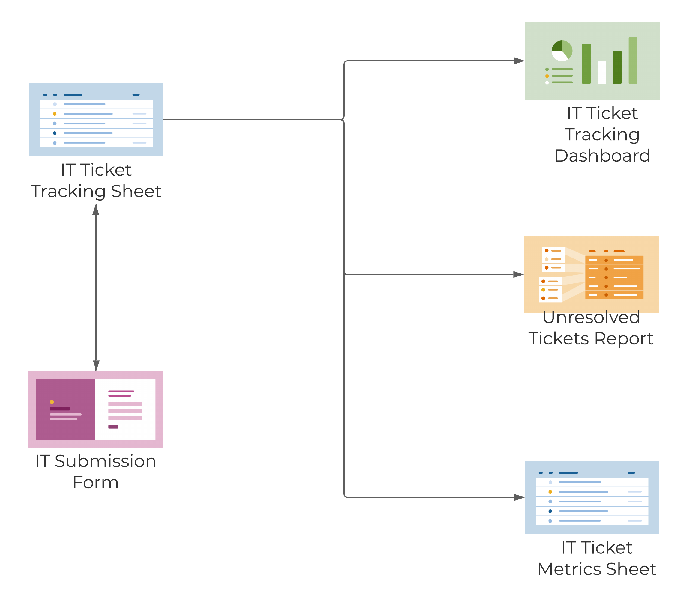 Template Set Flow Chart - IT Requests and Ticketing